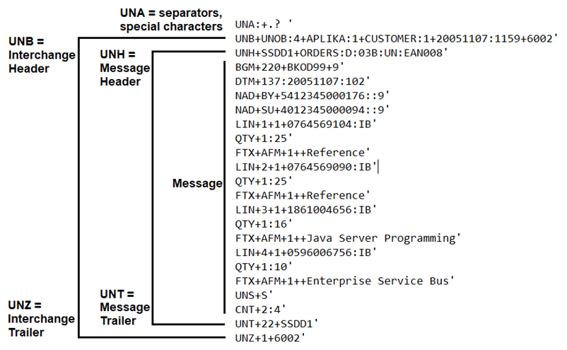 Kuvassa kyseisen EDIFACT-sanoman formaatin kuvaus
